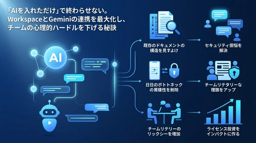 「AIを入れただけ」で終わらせない。Gemini for Google Workspaceの連携を最大化する最適化ガイド