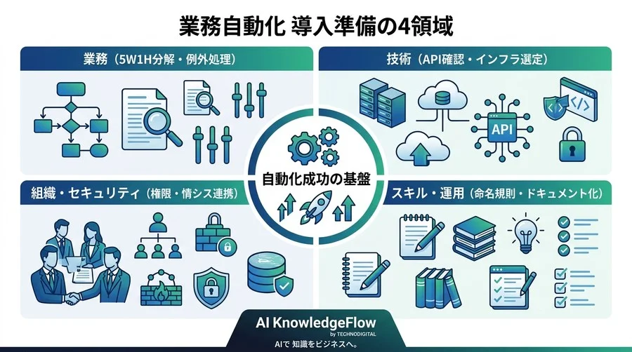 ツール選びの前に決まる！n8n・Make業務自動化の導入準備と実践アプローチ - Conclusion Image