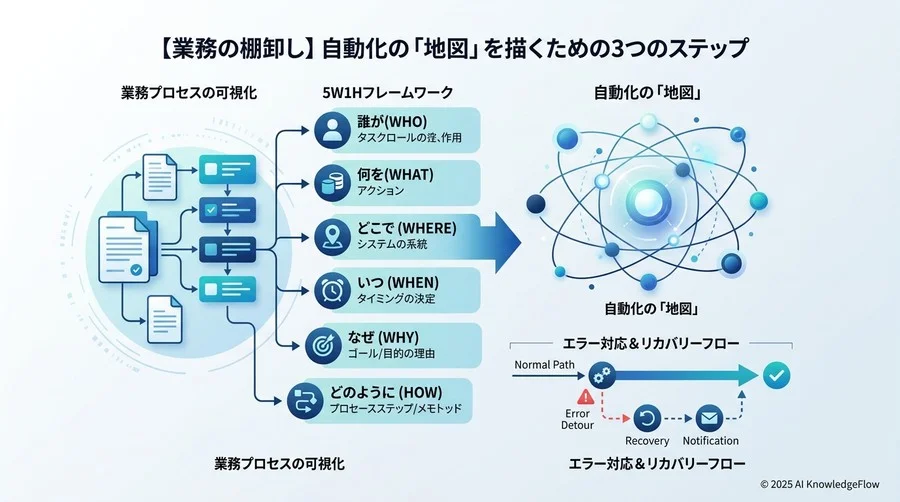 【業務の棚卸し】自動化の「地図」を描くための3つのステップ - Section Image