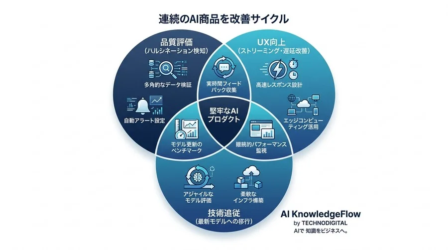 スタートアップが勝つためのAI API実装仕様：コストと拡張性を両立する技術リファレンス - Conclusion Image