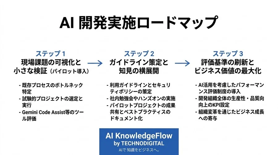 開発現場の労働集約モデルを壊す。マネージャーのためのGemini Code Assist活用戦略 - Conclusion Image