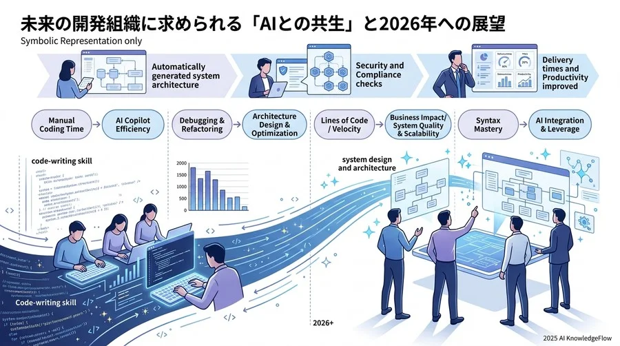これからの開発組織に求められる「AIとの共生」と2026年への展望 - Section Image 3