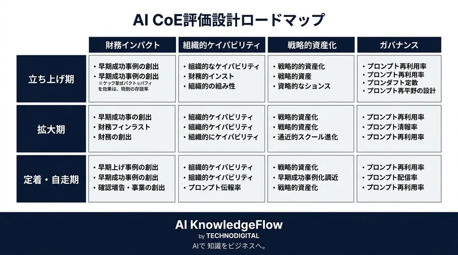 形骸化するAI CoEを防ぐ。意思決定者が合意すべき「真の成功」を定義する客観的指標と組織設計 - Conclusion Image
