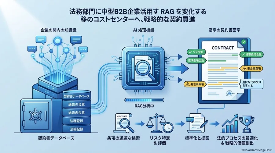 【人事・総務・法務部門】バックオフィスを「コストセンター」から「戦略拠点」に変える活用法 - Section Image