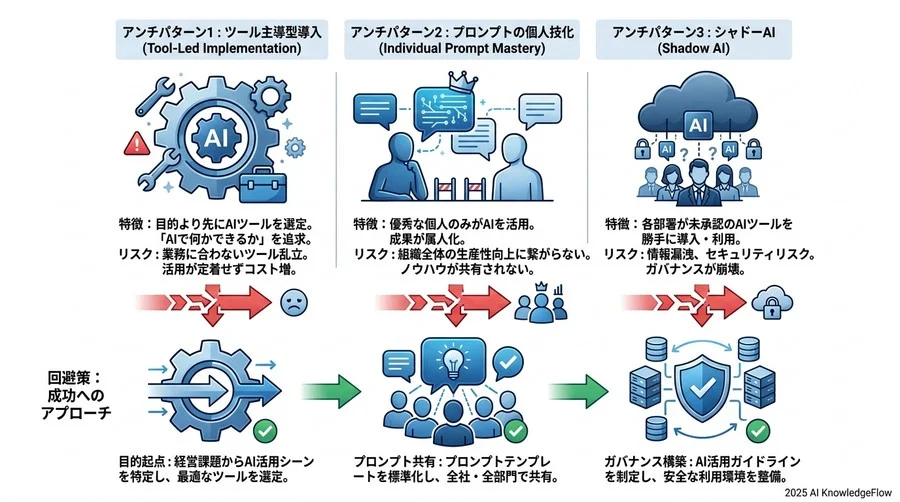 アンチパターン：成果が出ない「とりあえず導入」の共通点と回避策 - Section Image 3