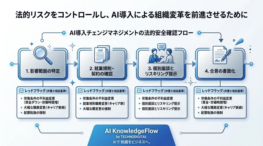 組織変革の「抵抗」は法的リスクのサイン？AI導入のチェンジマネジメントと不利益変更の回避策 - Conclusion Image