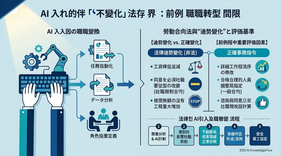 AI導入に伴う「不利益変更」の法的境界線：判例から学ぶ職務変容の限界 - Section Image