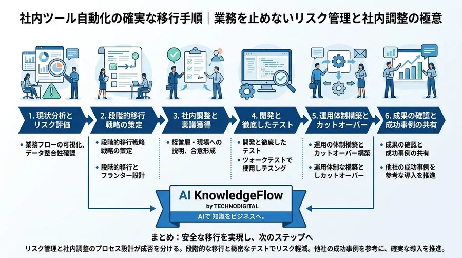 社内ツール自動化の確実な移行手順｜業務を止めないリスク管理と社内調整の極意 - Conclusion Image