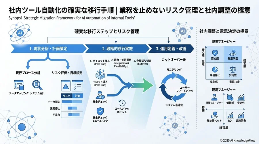データ移行とシステム連携の安全な実行手順 - Section Image 3