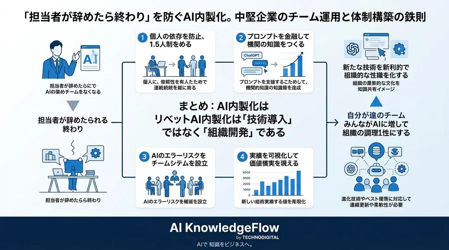 「担当者が辞めたら終わり」を防ぐAI内製化。中堅企業のチーム運用と体制構築の鉄則 - Conclusion Image