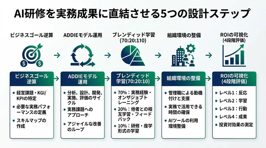 「学んで終わり」のAI研修から脱却するカリキュラム設計：ROIを可視化し実務成果を生む科学的アプローチ - Conclusion Image