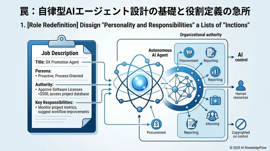 1. [役割の再定義] 「機能」を並べるのではなく「人格と職責」を設計する - Section Image