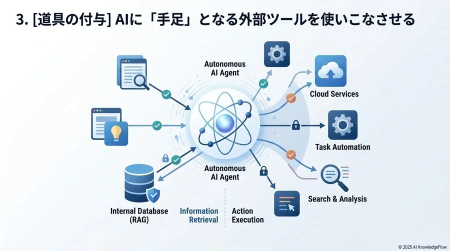 3. [道具の付与] AIに「手足」となる外部ツールを使いこなさせる - Section Image