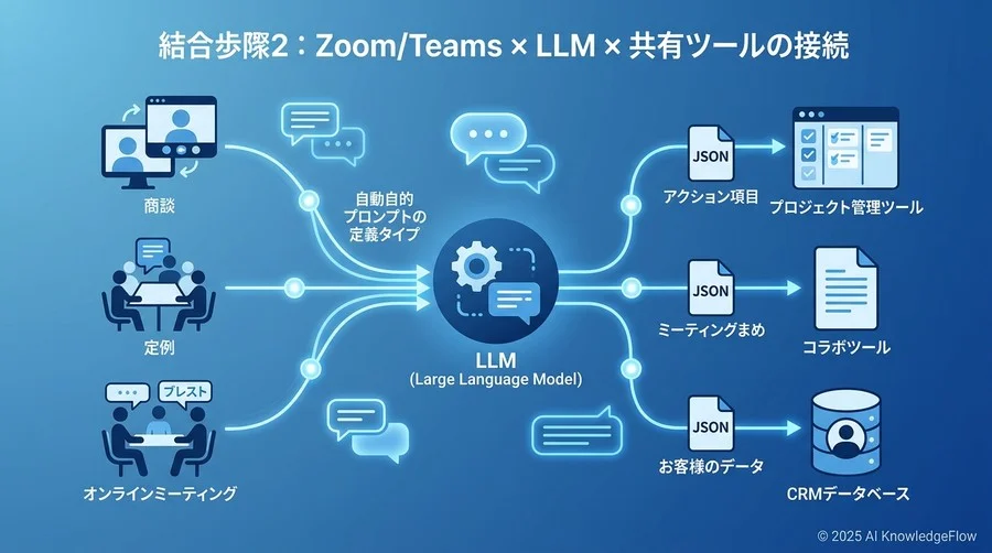 【実践】統合ステップ2：Zoom/Teams × LLM × 共有ツールの接続手順 - Section Image