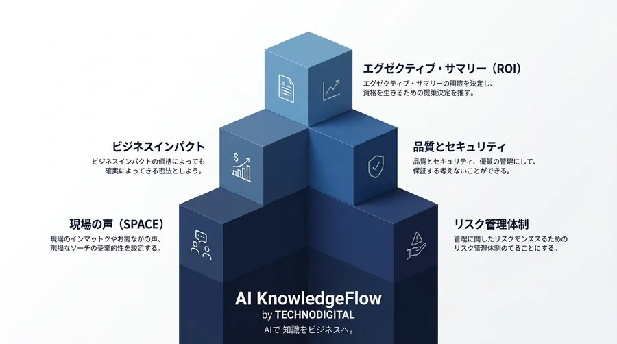 「なんとなく速い」で終わらせない。GitHub CopilotのROIを証明し全社導入を勝ち取るデータ主導の評価術 - Conclusion Image