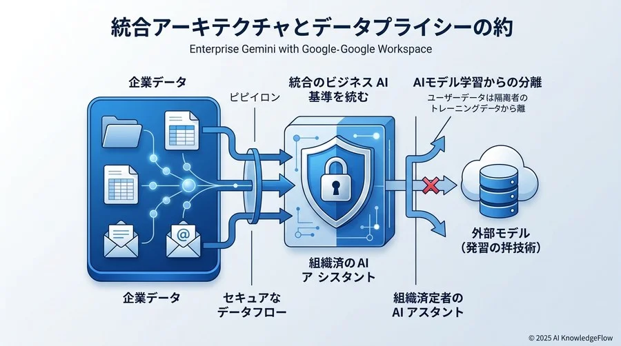 統合アーキテクチャとデータプライバシーの確約 - Section Image
