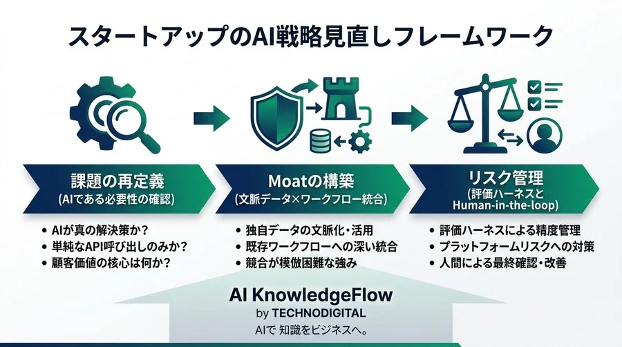 APIを繋ぐだけでは勝てない。専門家が語る、模倣されないAI戦略を築くための「逆転の評価軸」 - Conclusion Image