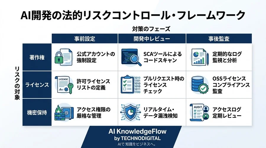 法務の「No」を「条件付きYes」に変えるGitHub Copilot導入の知財戦略 - Conclusion Image