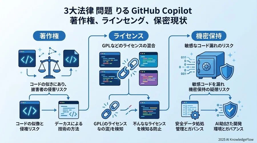 GitHub Copilotを巡る3大法的論点：著作権・ライセンス・機密保持の現在地 - Section Image