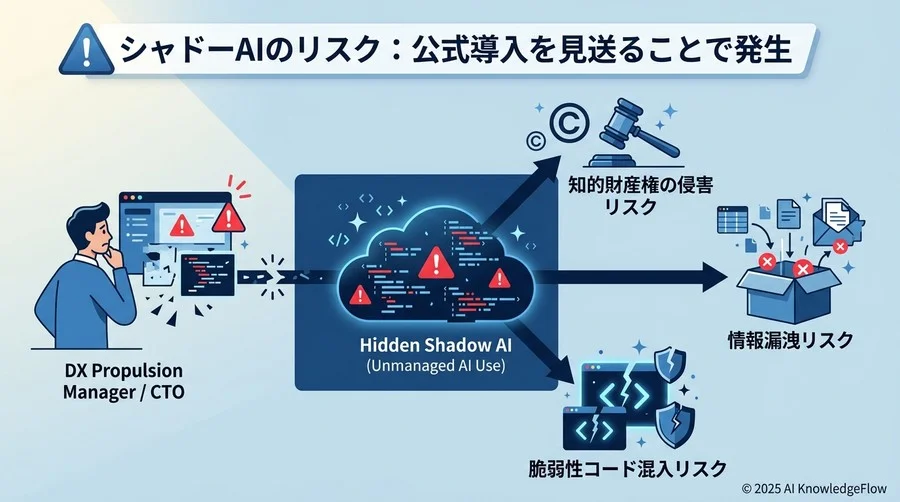 現場の「野良Copilot」を放置するリスク：シャドーAIが企業価値を毀損する前に - Section Image