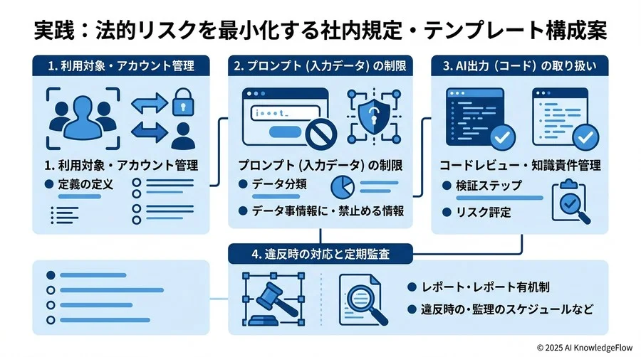 実践：法的リスクを最小化する社内規定・テンプレート構成案 - Section Image 3