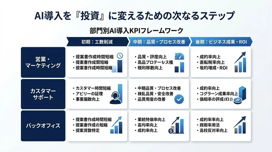 「工数削減」の壁を突破しAI導入を投資に変える。事業部門長が知るべき成果指標の作り方と部門別KPIマトリクス - Conclusion Image