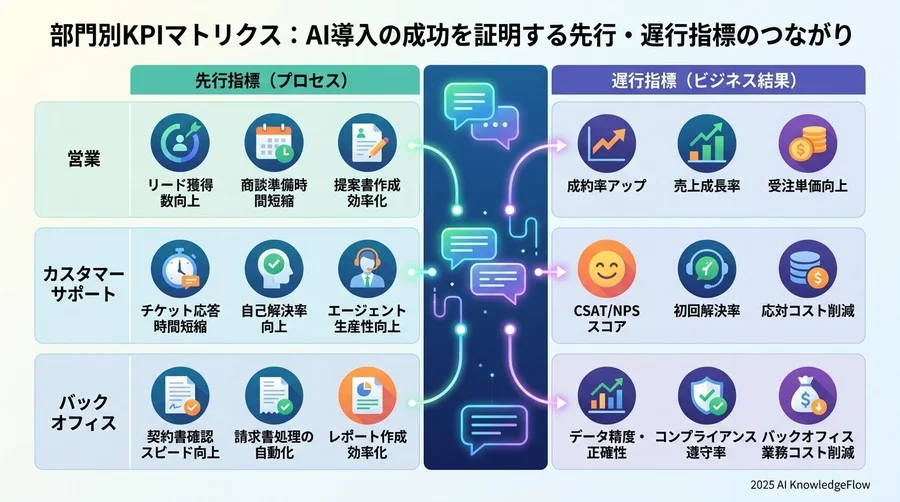 【部門別】AI導入の成功を証明する主要KPIマトリクス - Section Image