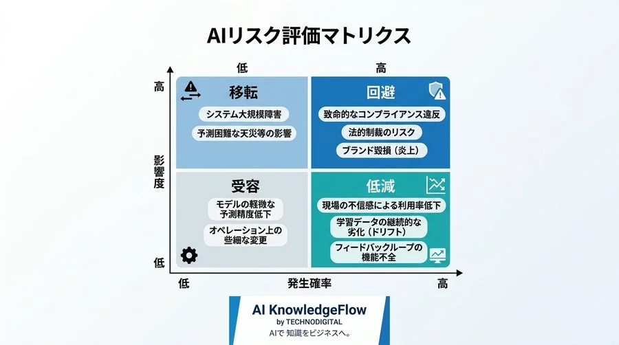 AI導入の失敗から学ぶプロジェクトリスク管理｜「組織の拒絶反応」を防ぐ評価基準とフェーズゲート手法 - Conclusion Image