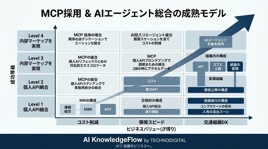 API連携の負債を解消するAIエージェントアーキテクチャ：Model Context Protocol活用とサーバ構築の正攻法 - Conclusion Image