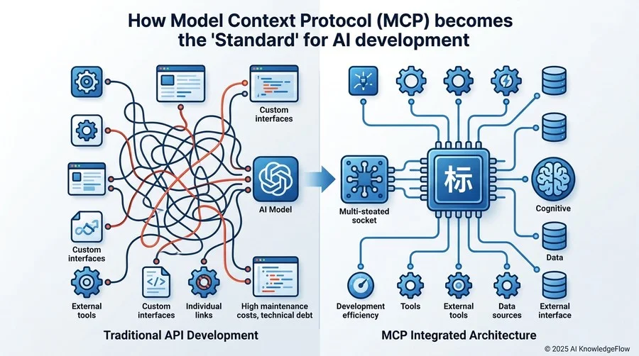 MCP（Model Context Protocol）がAI開発の「標準」となる理由 - Section Image