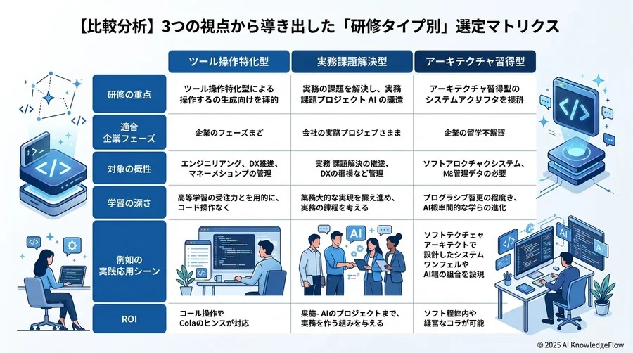 視点C（技術）：5年後も通用する「AI時代のアーキテクチャ思考」を養えるか - Section Image 3