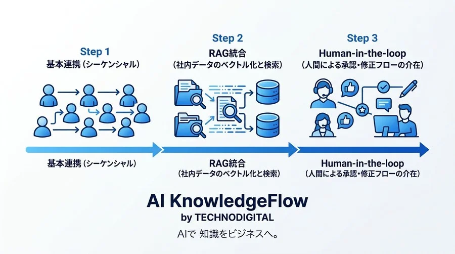 プロンプトの限界を超えるマルチエージェント・アーキテクチャ実装：自律型AI開発チュートリアル - Conclusion Image