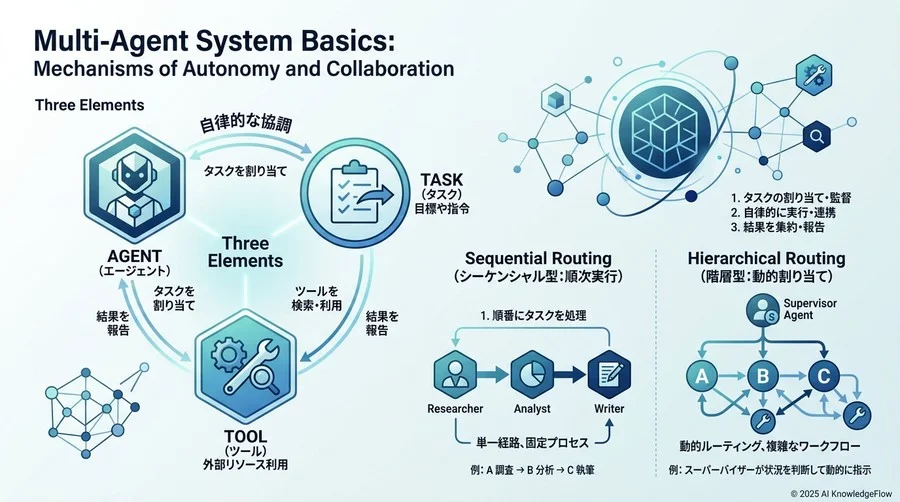 マルチエージェントの基本概念：自律性と協調のメカニズム - Section Image