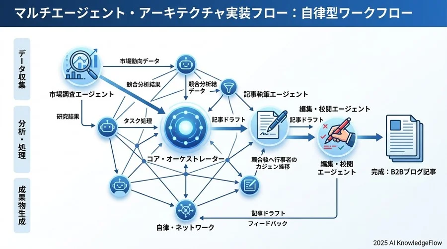 実践Part 2：自律型ワークフローの実行と連携 - Section Image 3