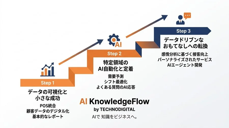 サービス業のAI活用実践アプローチ：接客品質と店舗運営の効率化を両立するホスピタリティDX - Conclusion Image