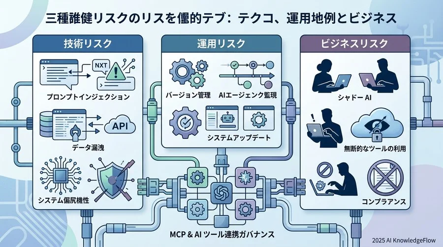 特定すべき3つの主要リスク領域：技術・運用・ビジネス - Section Image