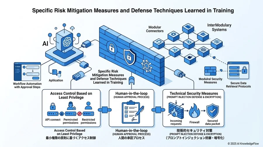 研修で習得すべき具体的なリスク緩和策と防御手法 - Section Image 3