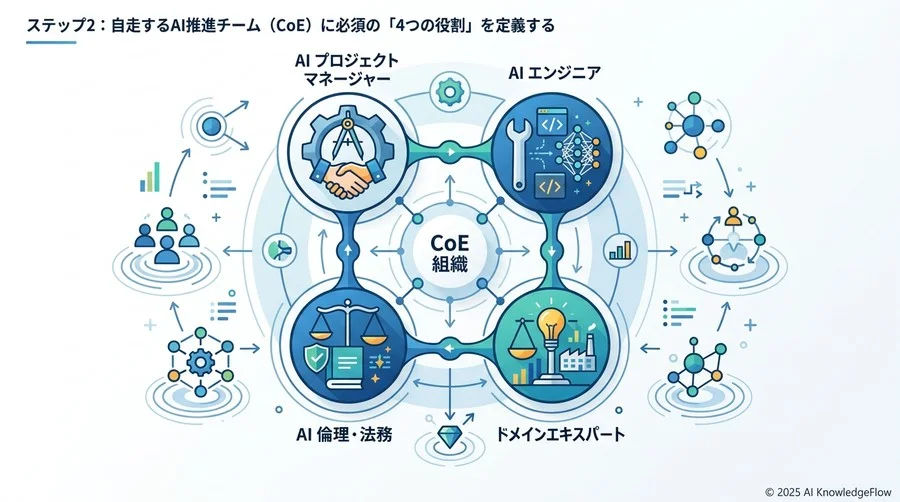 ステップ2：自走するAI推進チーム（CoE）に必須の「4つの役割」を定義する - Section Image