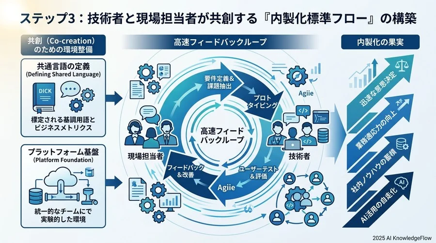 ステップ3：技術者と非技術者が共創する「内製化標準フロー」の構築 - Section Image 3