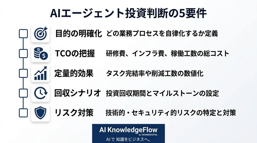 AIエージェント開発研修の投資対効果：経営層を納得させるROI算出モデル - Conclusion Image