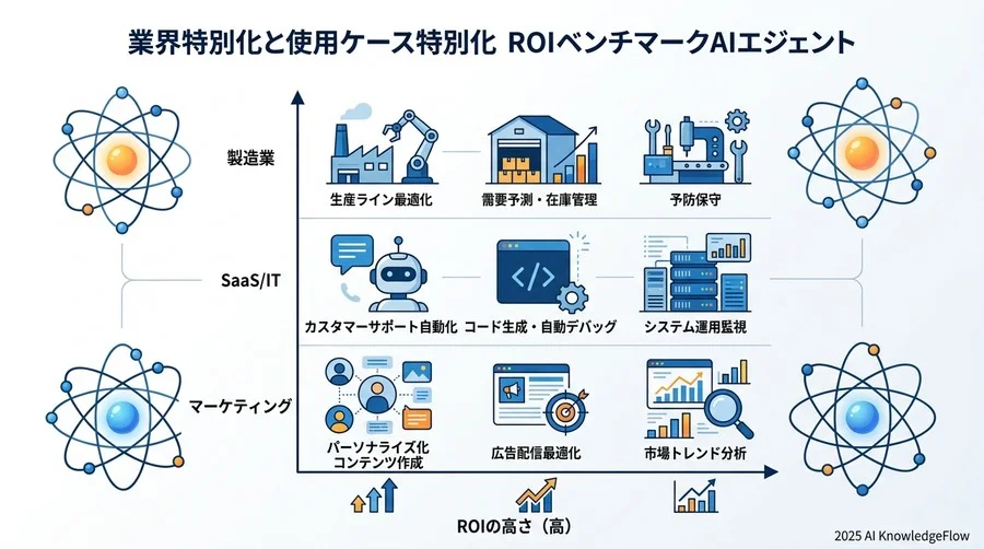 業界別・ユースケース別に見る投資対効果のベンチマーク - Section Image 3