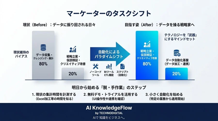 集計だけで1日が終わっていませんか？「分析のプロ」が実践する、泥臭い作業をゼロにする仕組み - Conclusion Image