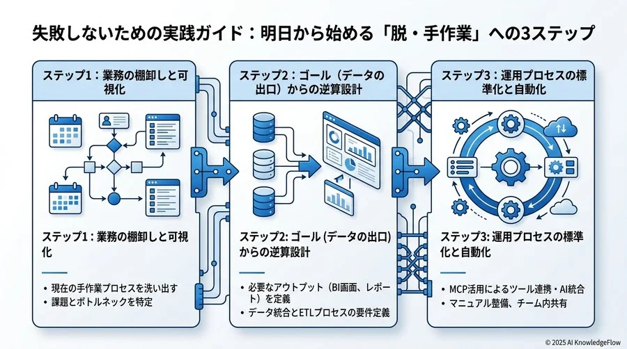【実証データ】自動化がもたらすROI：工数削減50%超を実現するステップ - Section Image 3
