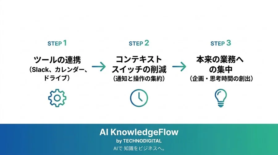 Slackを司令塔に！Googleドライブ・カレンダー連携でツールの往復をなくす実践ガイド - Conclusion Image