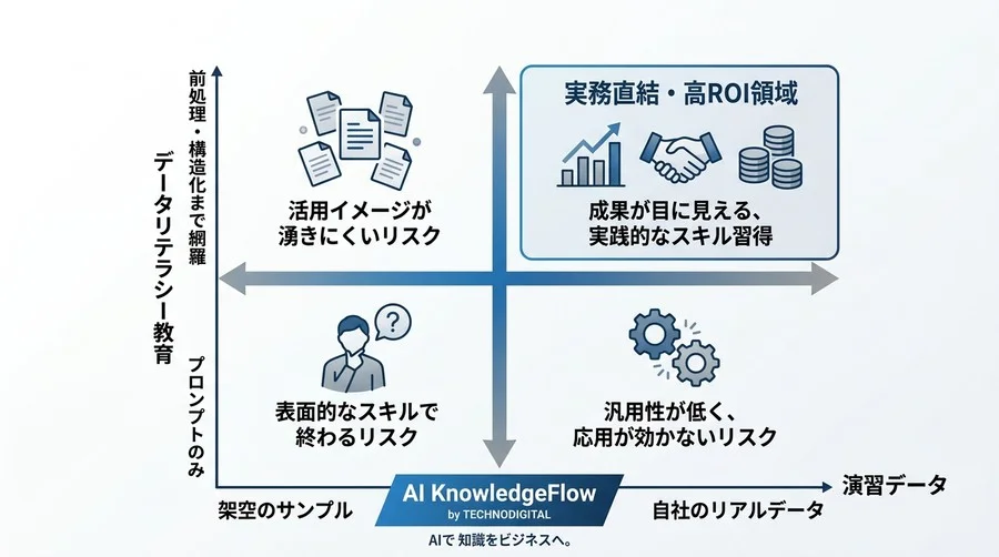 AI分析の精度は「前処理」で決まる。プロンプト依存から脱却し非エンジニアが学ぶべきデータ処理実践ガイド - Conclusion Image