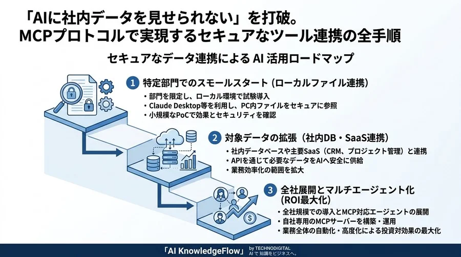 「AIに社内データを見せられない」を打破。MCPプロトコルで実現するセキュアなツール連携の全手順 - Conclusion Image