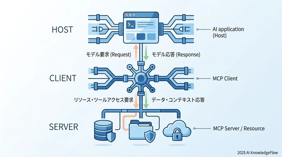 MCPの3層アーキテクチャ：ホスト・クライアント・サーバーの役割理解 - Section Image