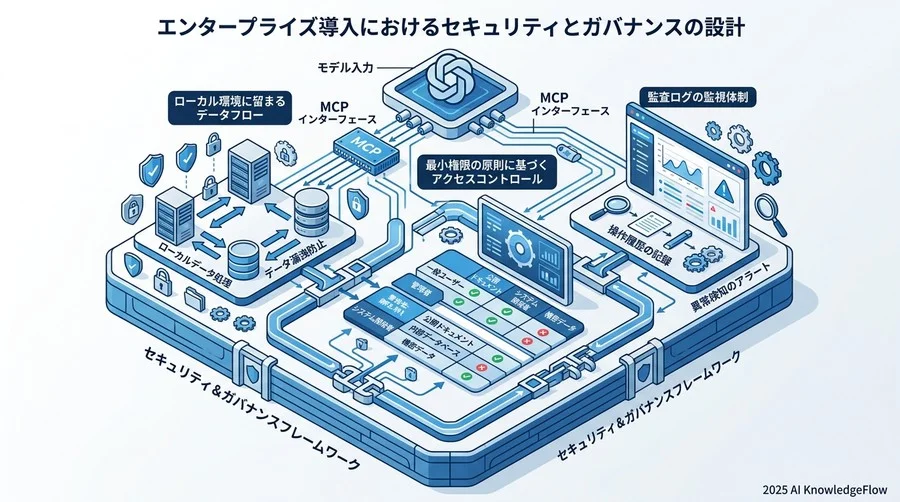 エンタープライズ導入におけるセキュリティとガバナンスの設計 - Section Image 3