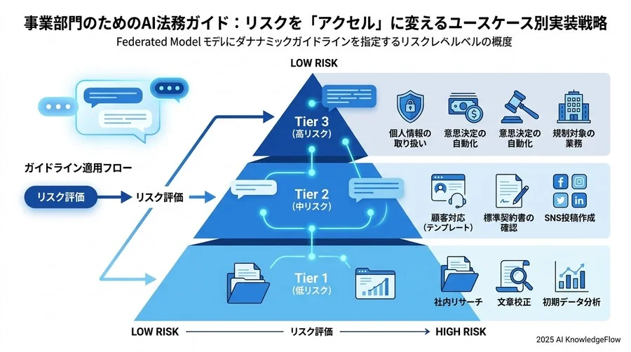 意思決定を加速させる：法務を味方につけるための「AIリスク・ベネフィット評価シート」 - Section Image 3