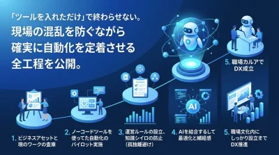 現場の混乱を防ぐ「社内ツール自動化」5段階ロードマップ。失敗を避けるノーコード実装手順と定着の条件